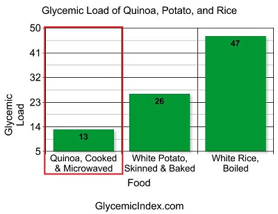 Glycemic Index Quinoa - Glycemic Load