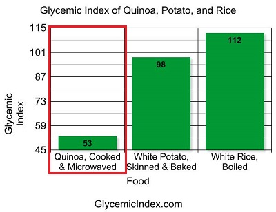 Glycemic Index Quinoa, Potato, and Rice